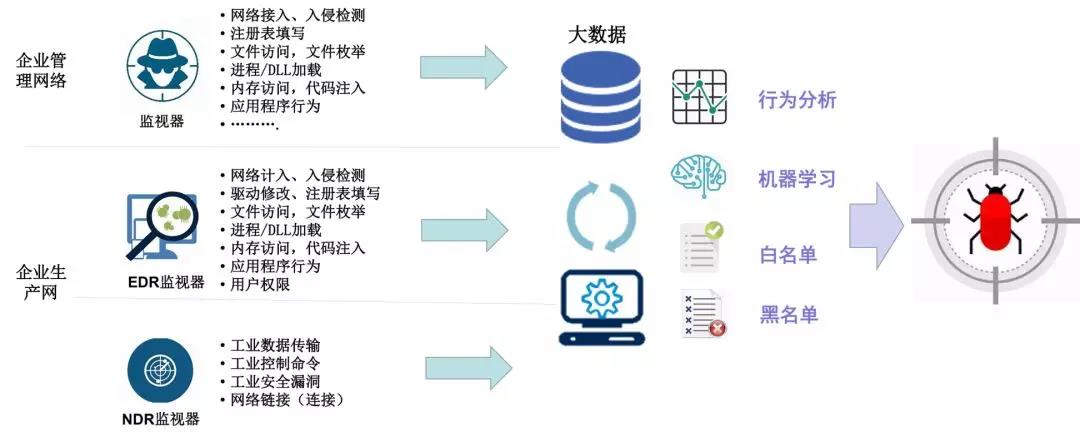 工业互联网安全
